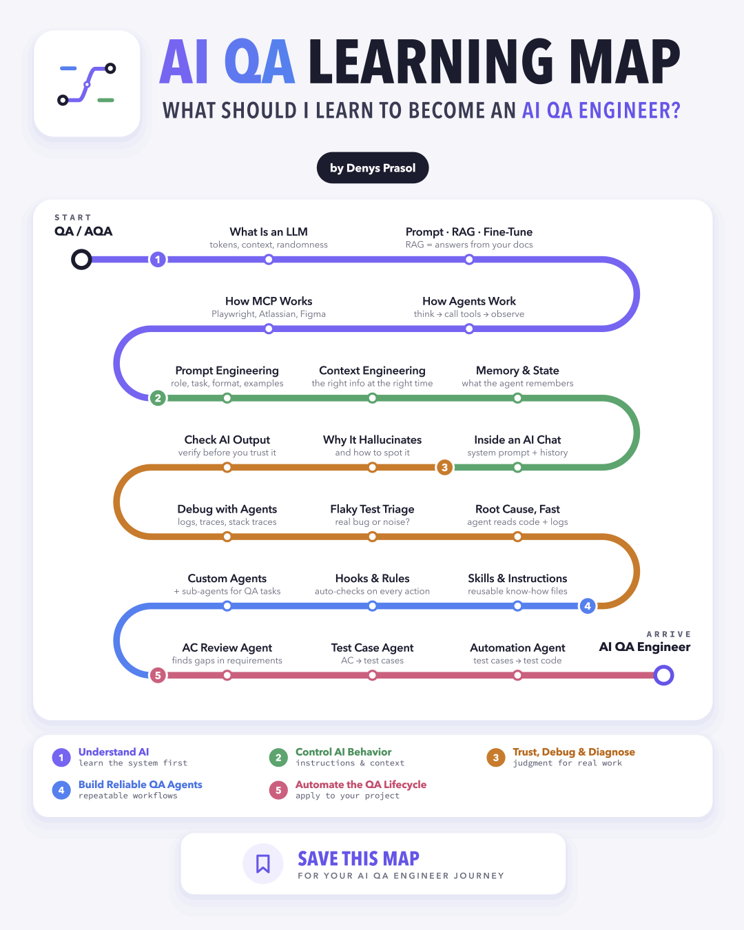 AI QA Learning Map: five stages from QA / AQA to AI QA Engineer